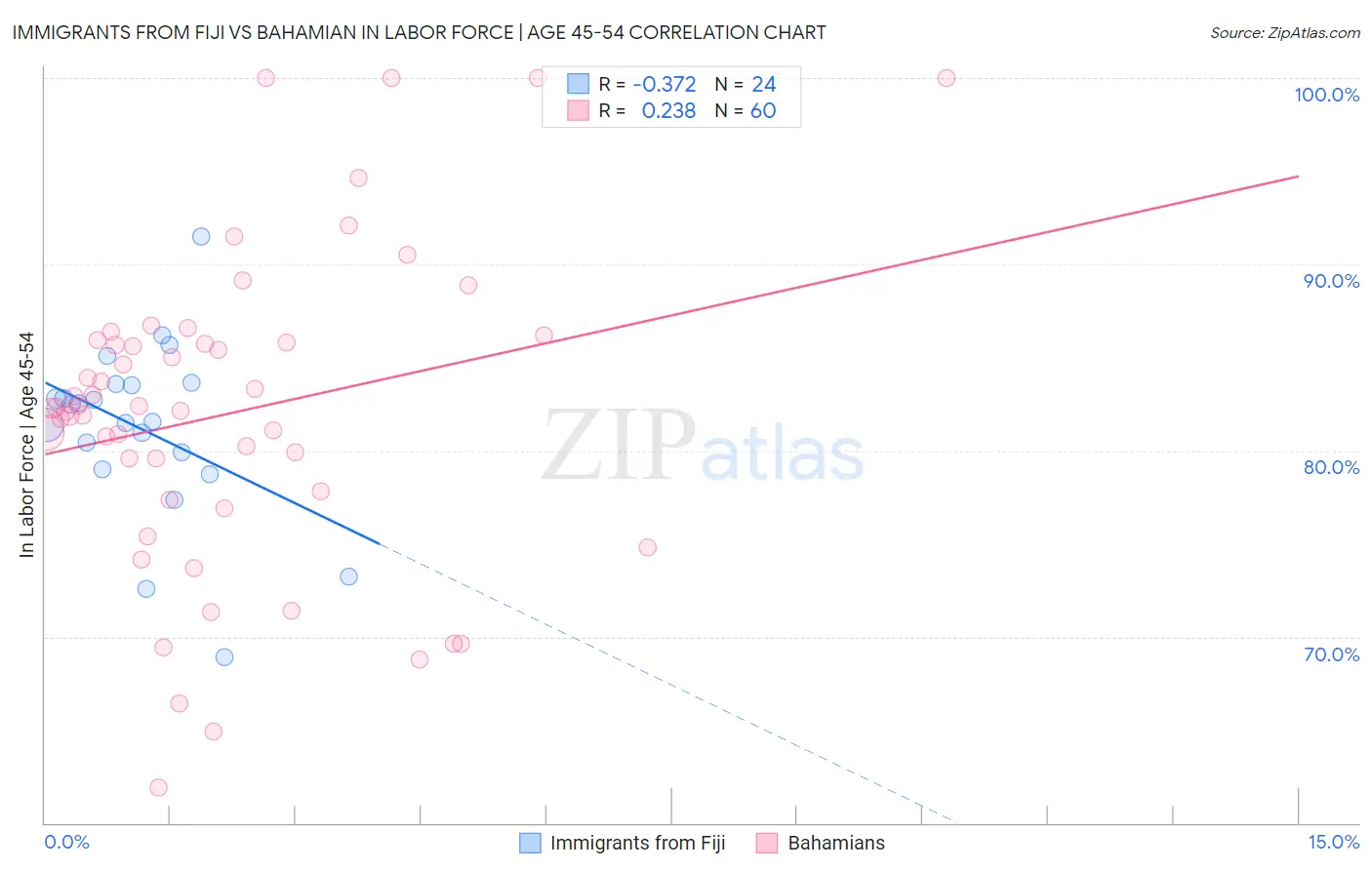 Immigrants from Fiji vs Bahamian In Labor Force | Age 45-54