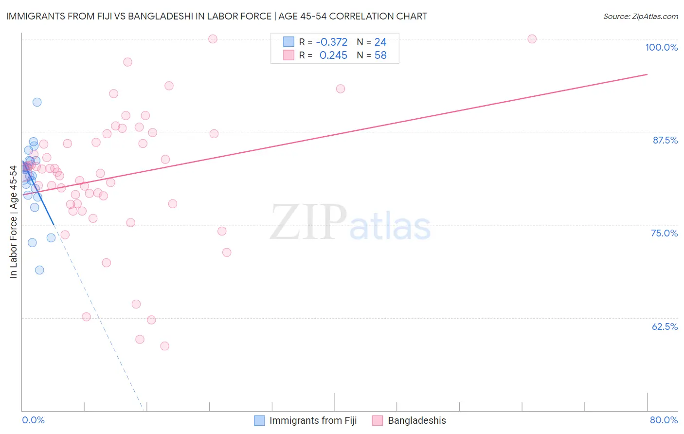 Immigrants from Fiji vs Bangladeshi In Labor Force | Age 45-54
