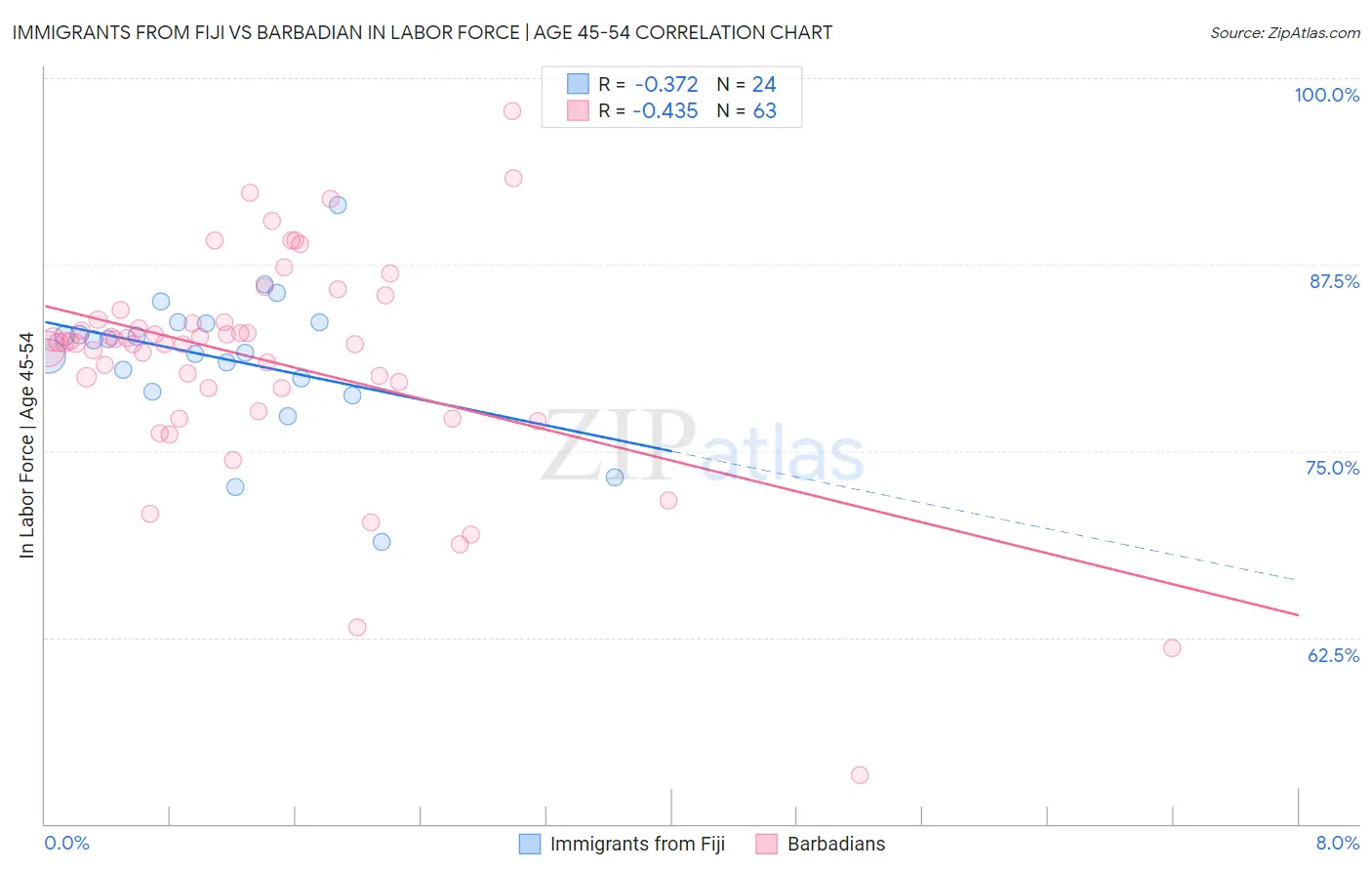 Immigrants from Fiji vs Barbadian In Labor Force | Age 45-54