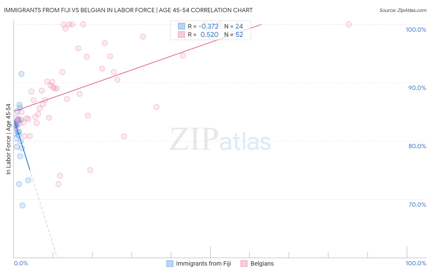Immigrants from Fiji vs Belgian In Labor Force | Age 45-54