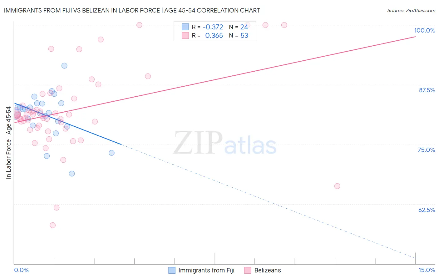 Immigrants from Fiji vs Belizean In Labor Force | Age 45-54
