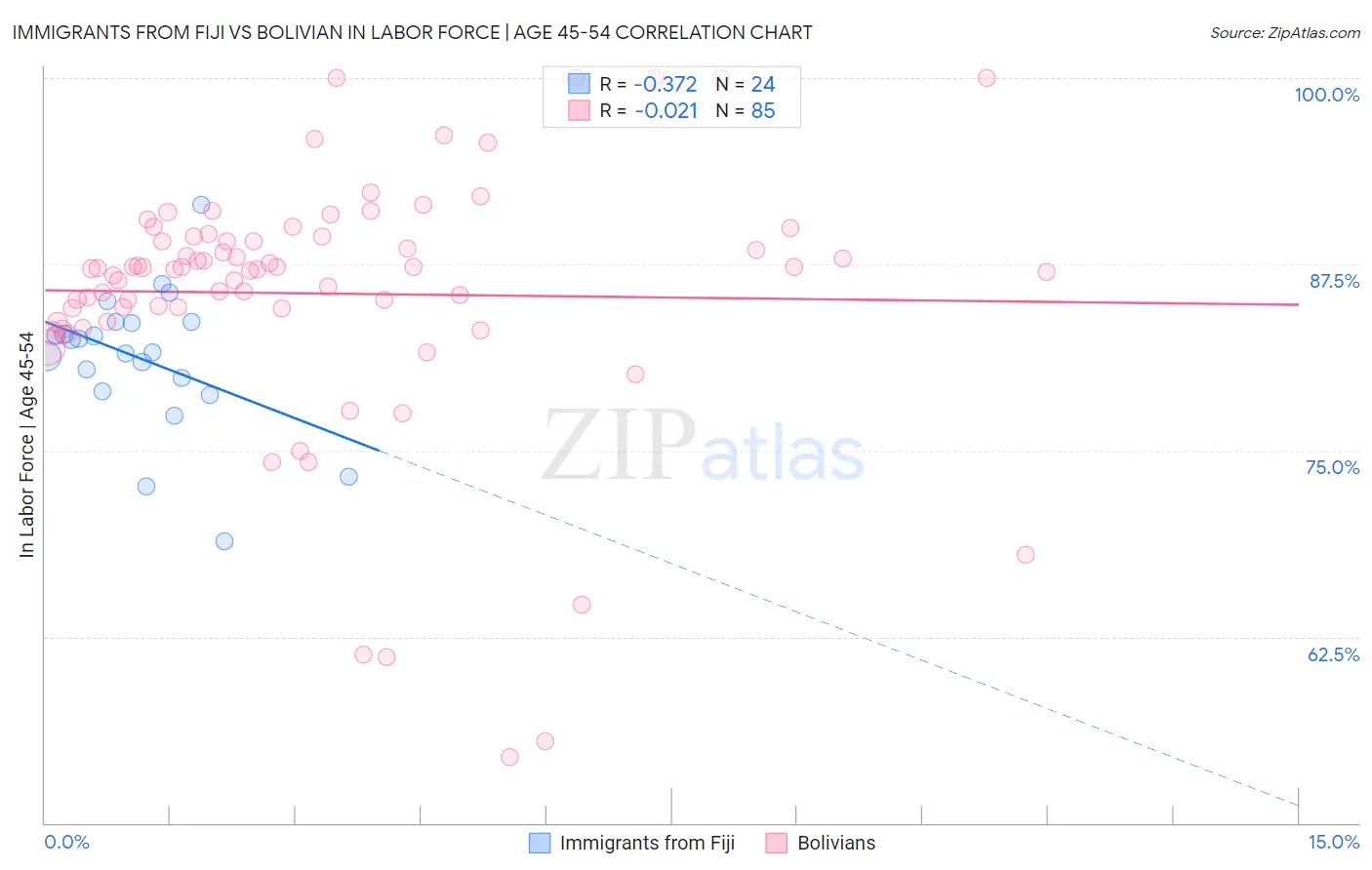 Immigrants from Fiji vs Bolivian In Labor Force | Age 45-54