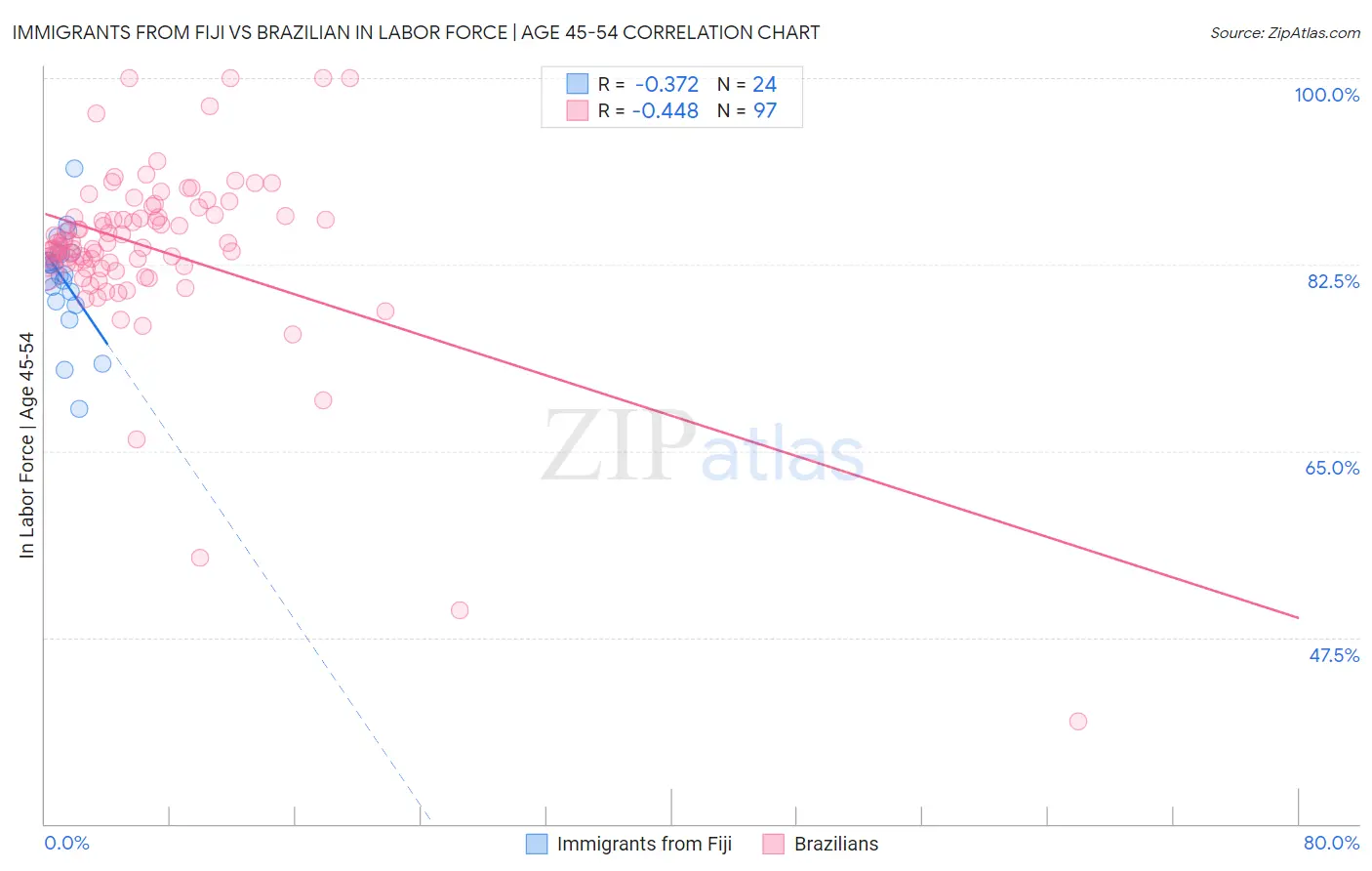 Immigrants from Fiji vs Brazilian In Labor Force | Age 45-54