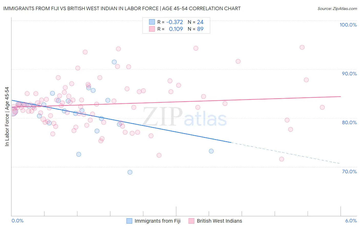 Immigrants from Fiji vs British West Indian In Labor Force | Age 45-54