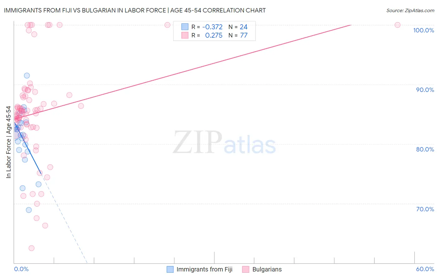 Immigrants from Fiji vs Bulgarian In Labor Force | Age 45-54