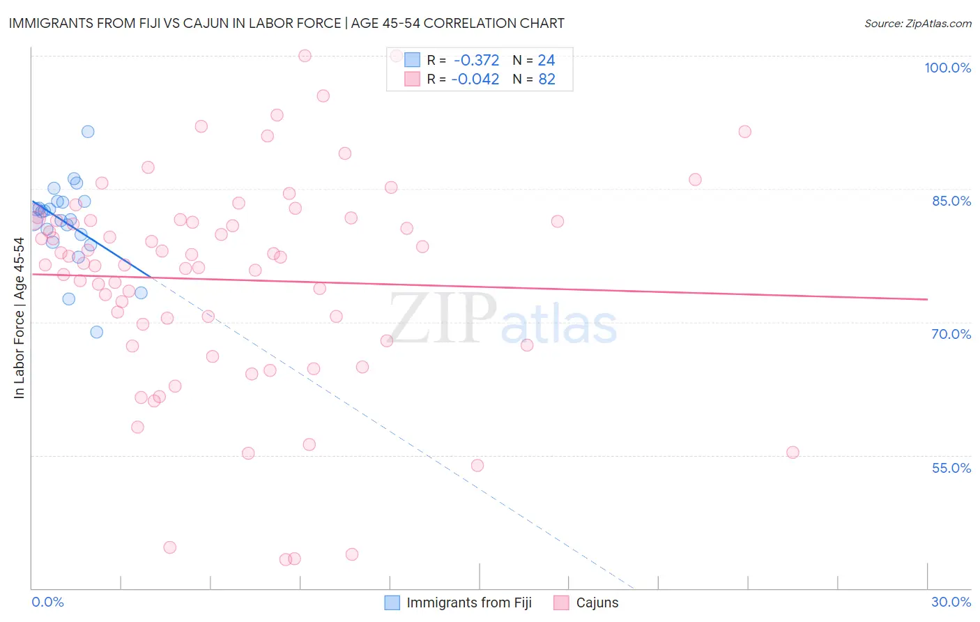 Immigrants from Fiji vs Cajun In Labor Force | Age 45-54