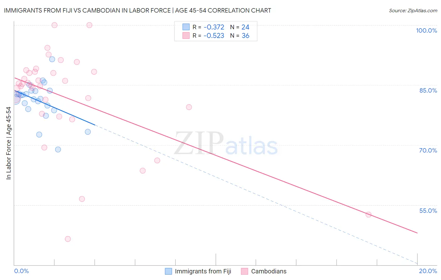 Immigrants from Fiji vs Cambodian In Labor Force | Age 45-54