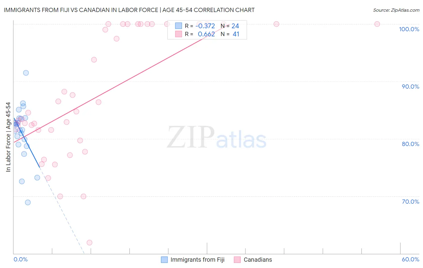 Immigrants from Fiji vs Canadian In Labor Force | Age 45-54