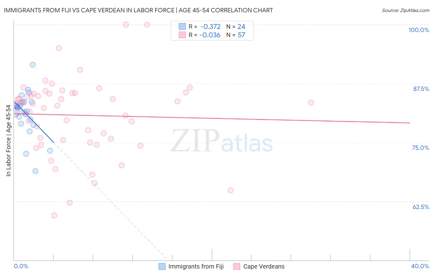 Immigrants from Fiji vs Cape Verdean In Labor Force | Age 45-54