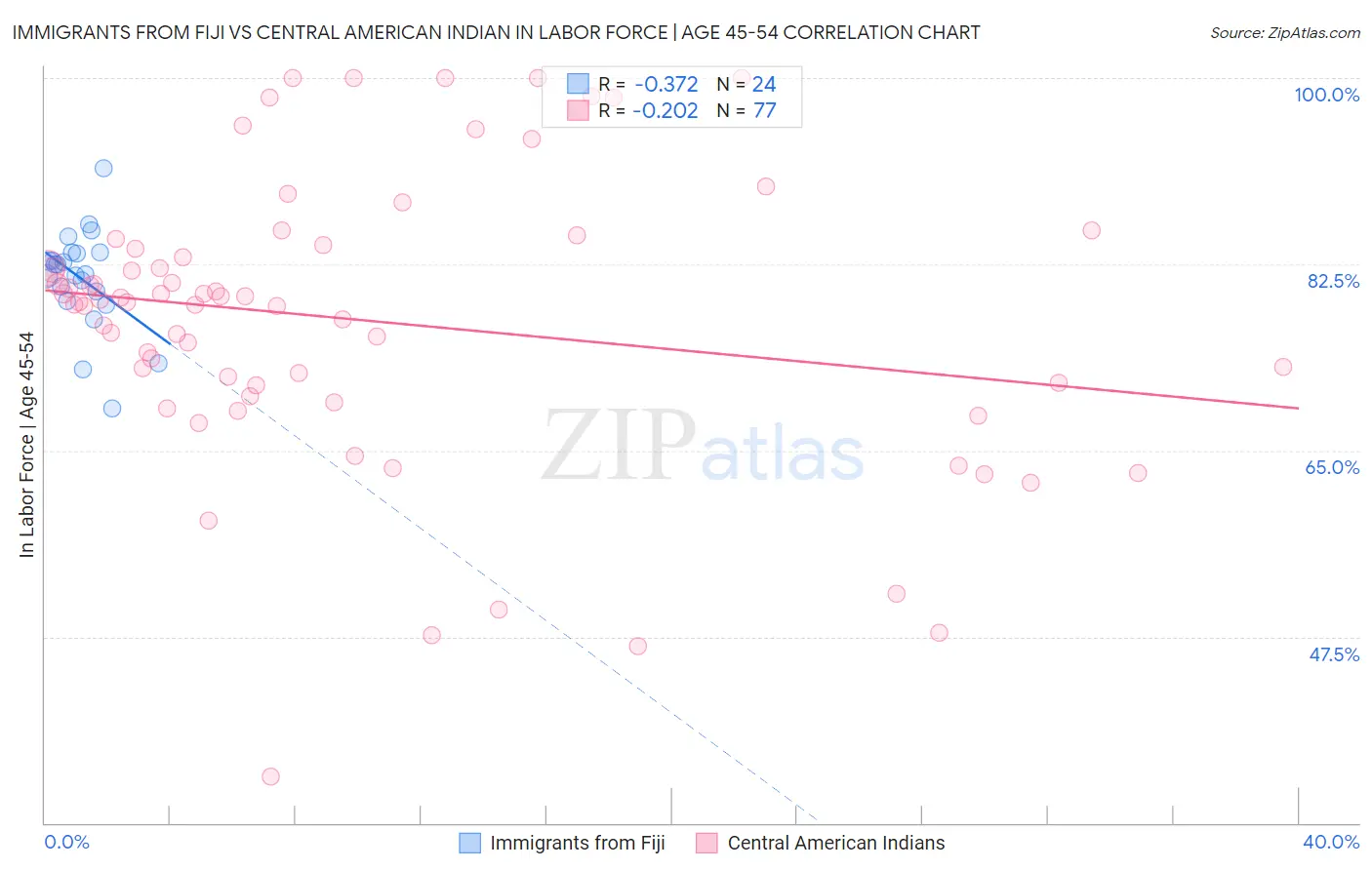 Immigrants from Fiji vs Central American Indian In Labor Force | Age 45-54