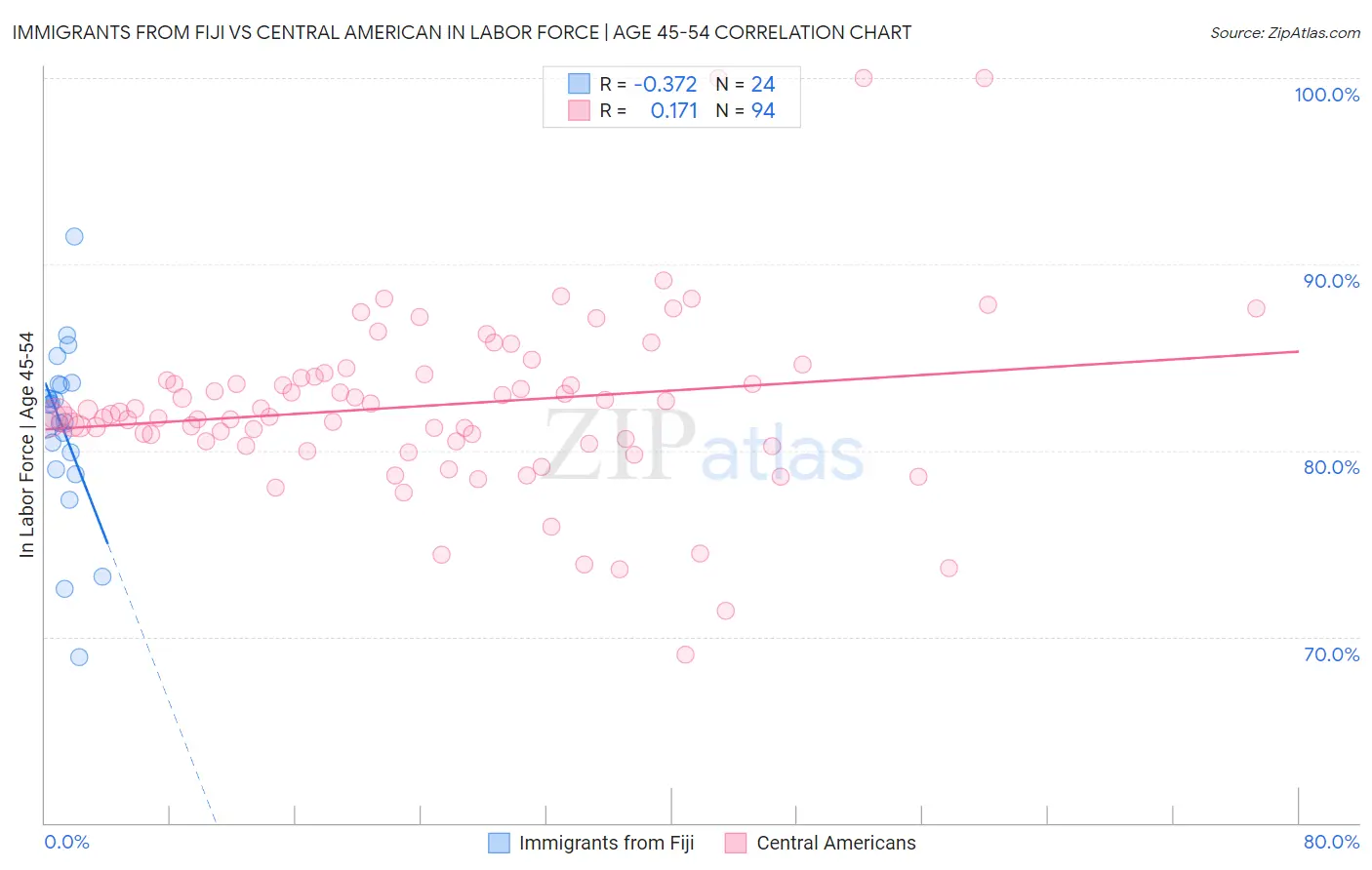 Immigrants from Fiji vs Central American In Labor Force | Age 45-54