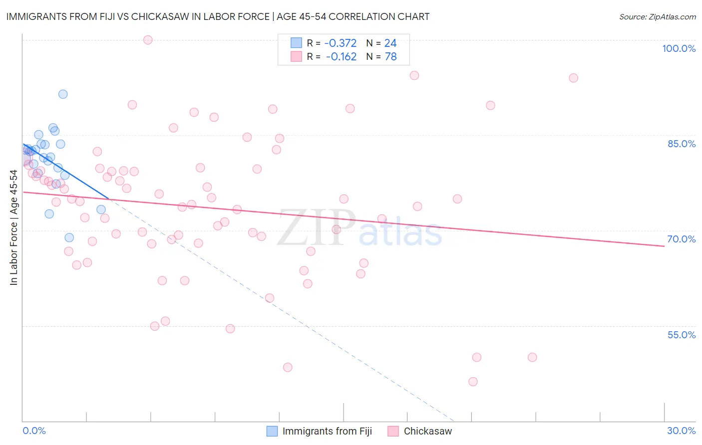 Immigrants from Fiji vs Chickasaw In Labor Force | Age 45-54
