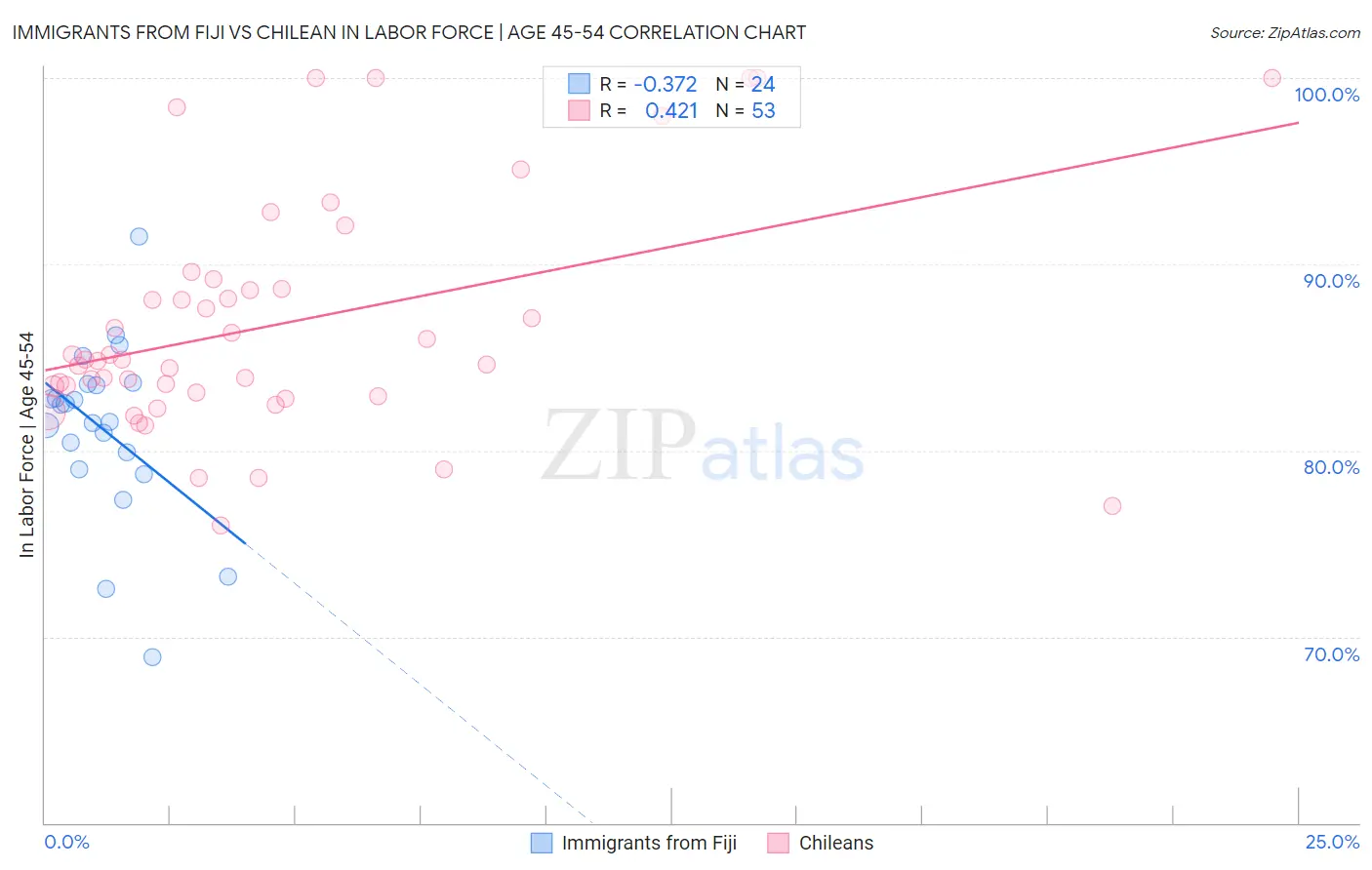 Immigrants from Fiji vs Chilean In Labor Force | Age 45-54