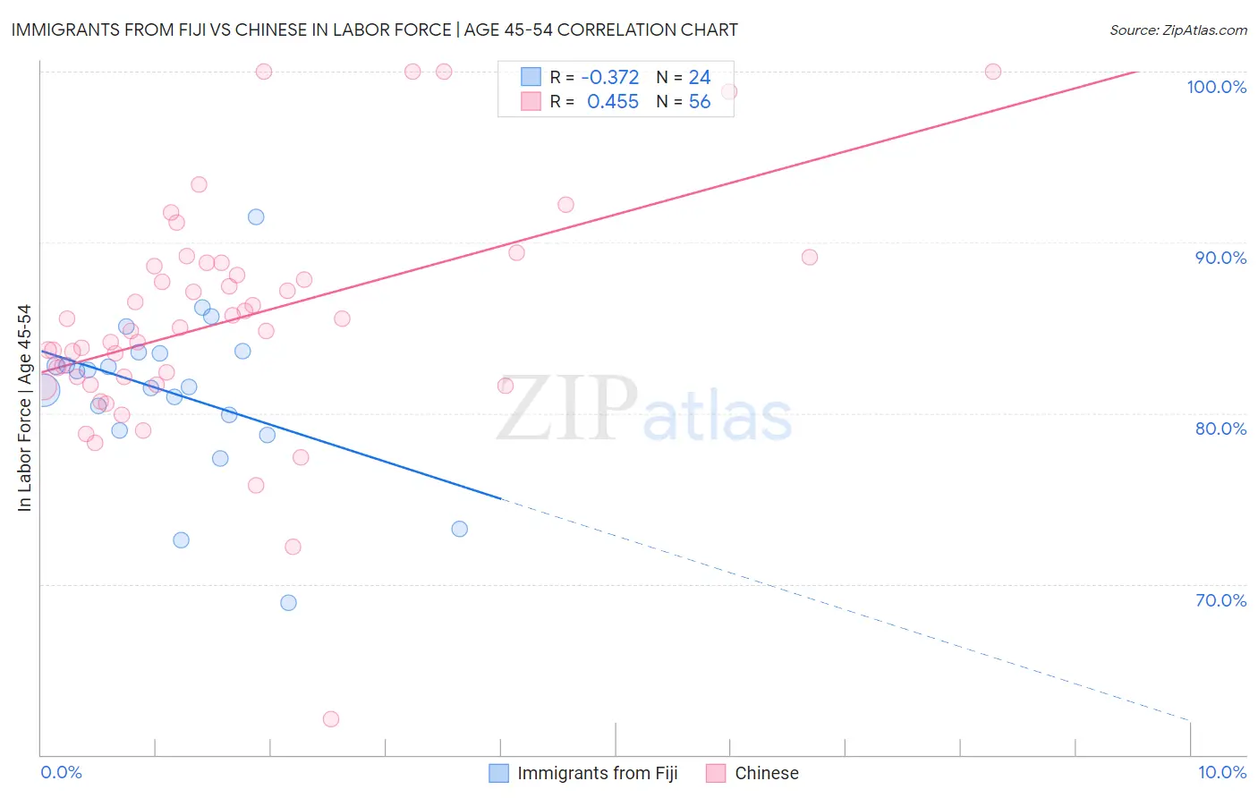Immigrants from Fiji vs Chinese In Labor Force | Age 45-54