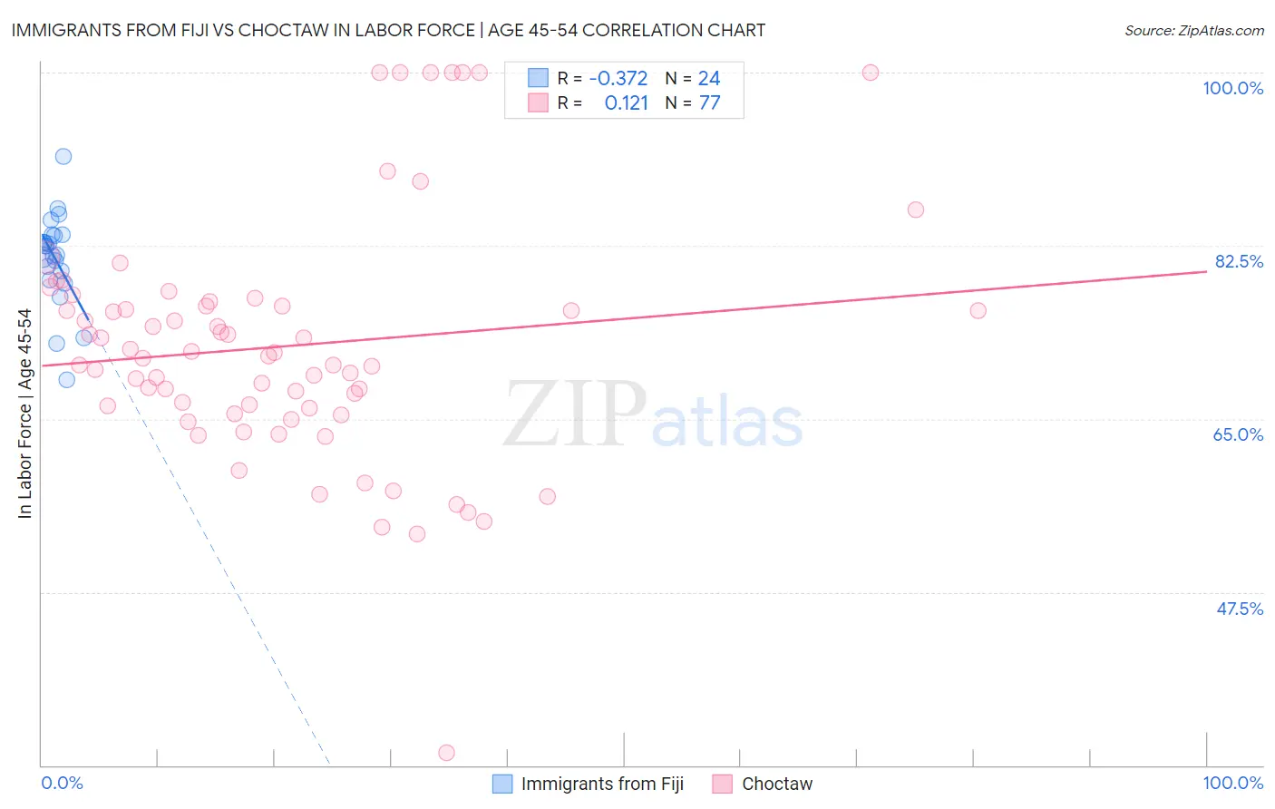 Immigrants from Fiji vs Choctaw In Labor Force | Age 45-54