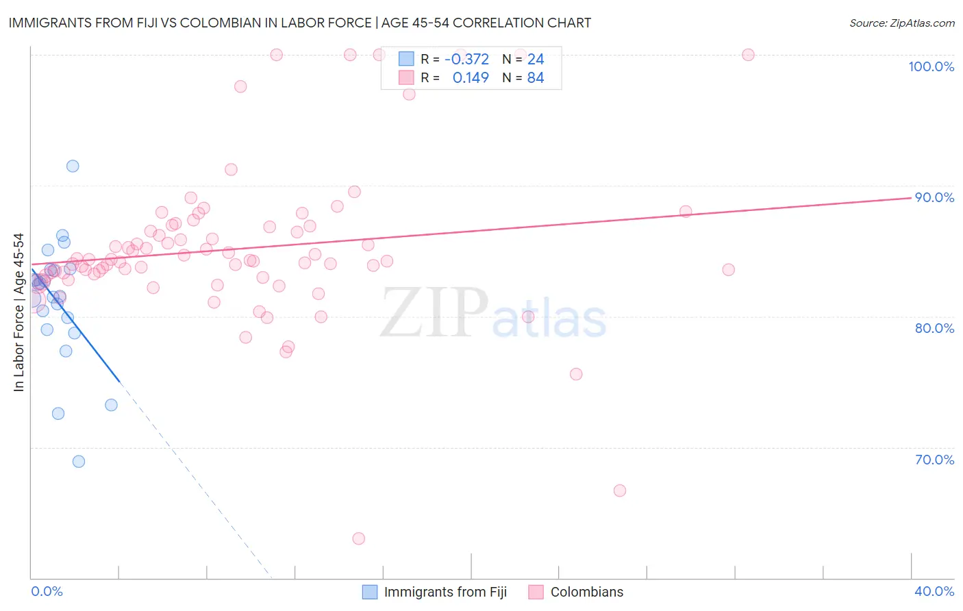 Immigrants from Fiji vs Colombian In Labor Force | Age 45-54
