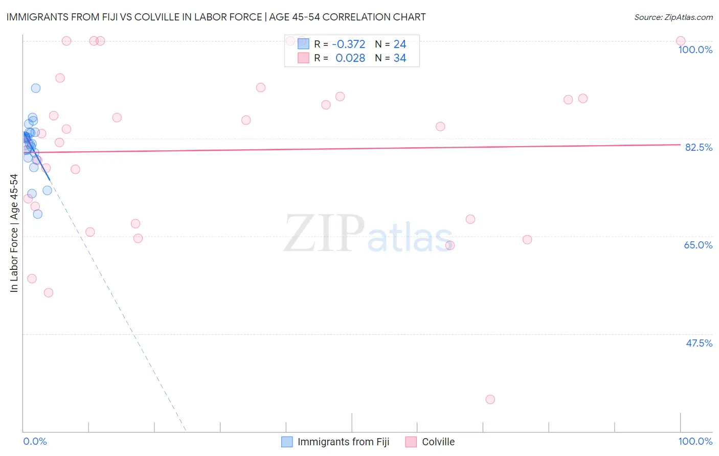 Immigrants from Fiji vs Colville In Labor Force | Age 45-54