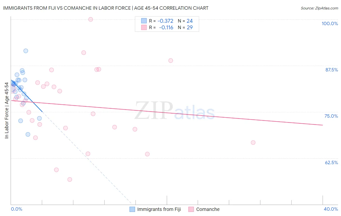 Immigrants from Fiji vs Comanche In Labor Force | Age 45-54