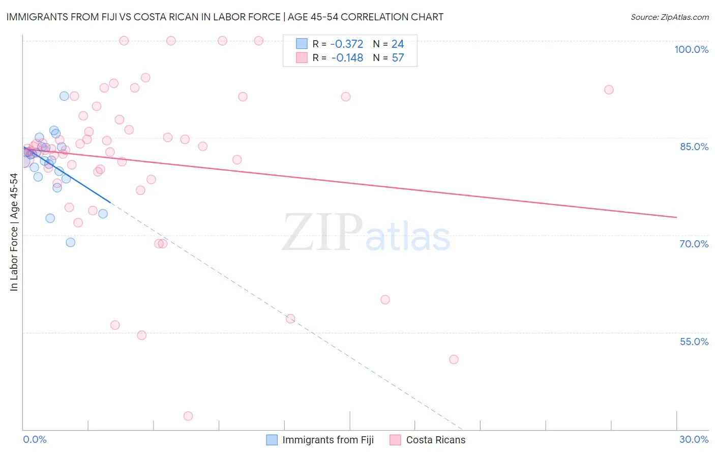 Immigrants from Fiji vs Costa Rican In Labor Force | Age 45-54
