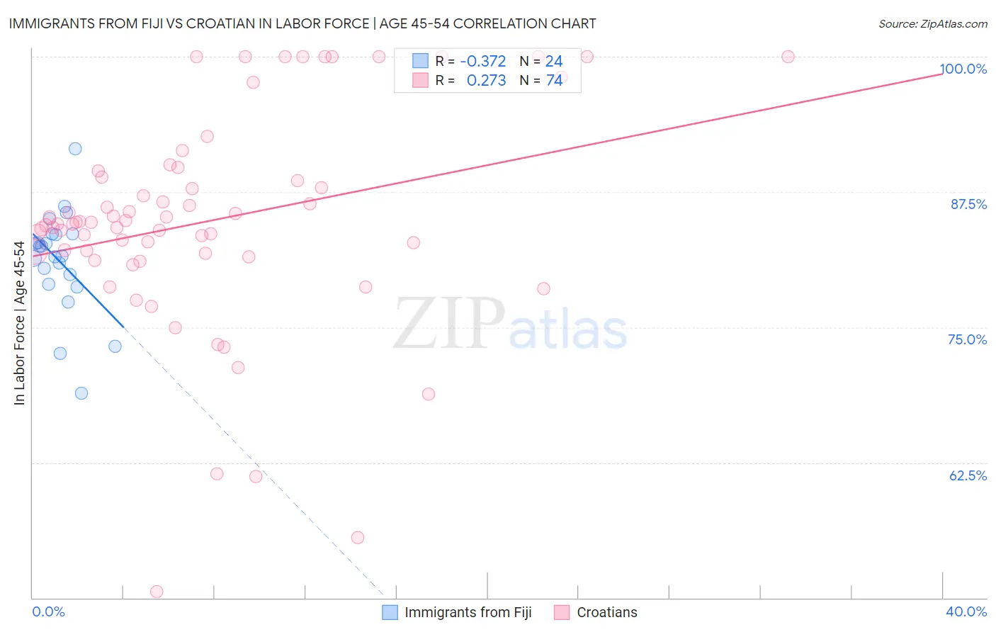 Immigrants from Fiji vs Croatian In Labor Force | Age 45-54