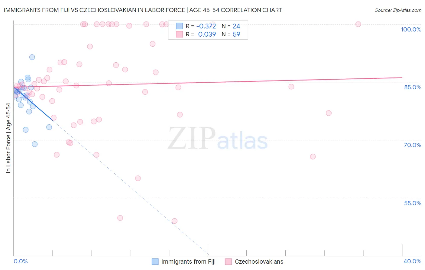 Immigrants from Fiji vs Czechoslovakian In Labor Force | Age 45-54