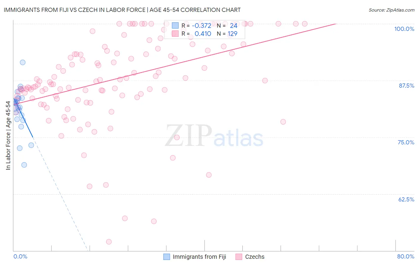 Immigrants from Fiji vs Czech In Labor Force | Age 45-54