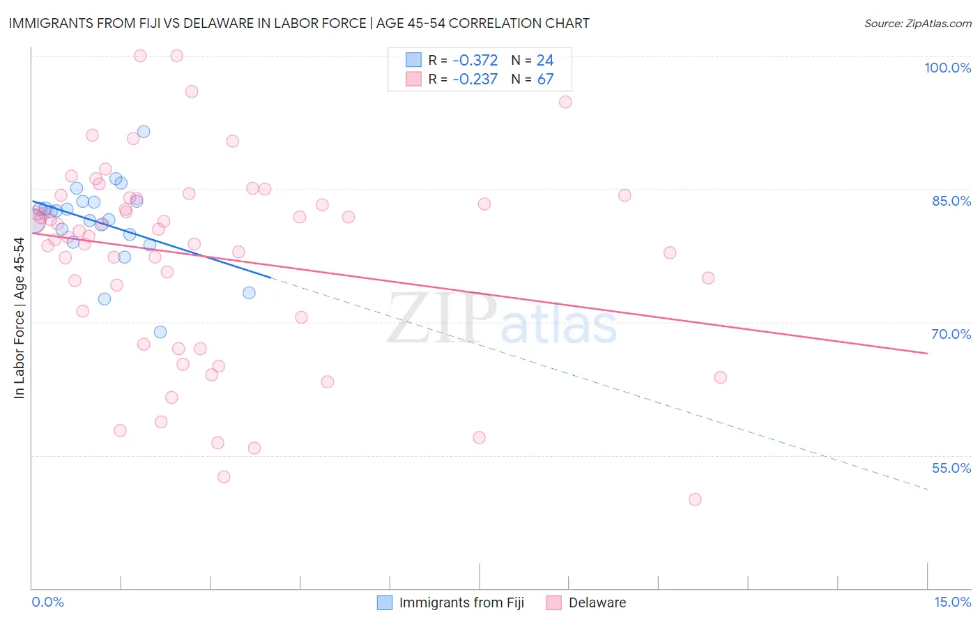 Immigrants from Fiji vs Delaware In Labor Force | Age 45-54