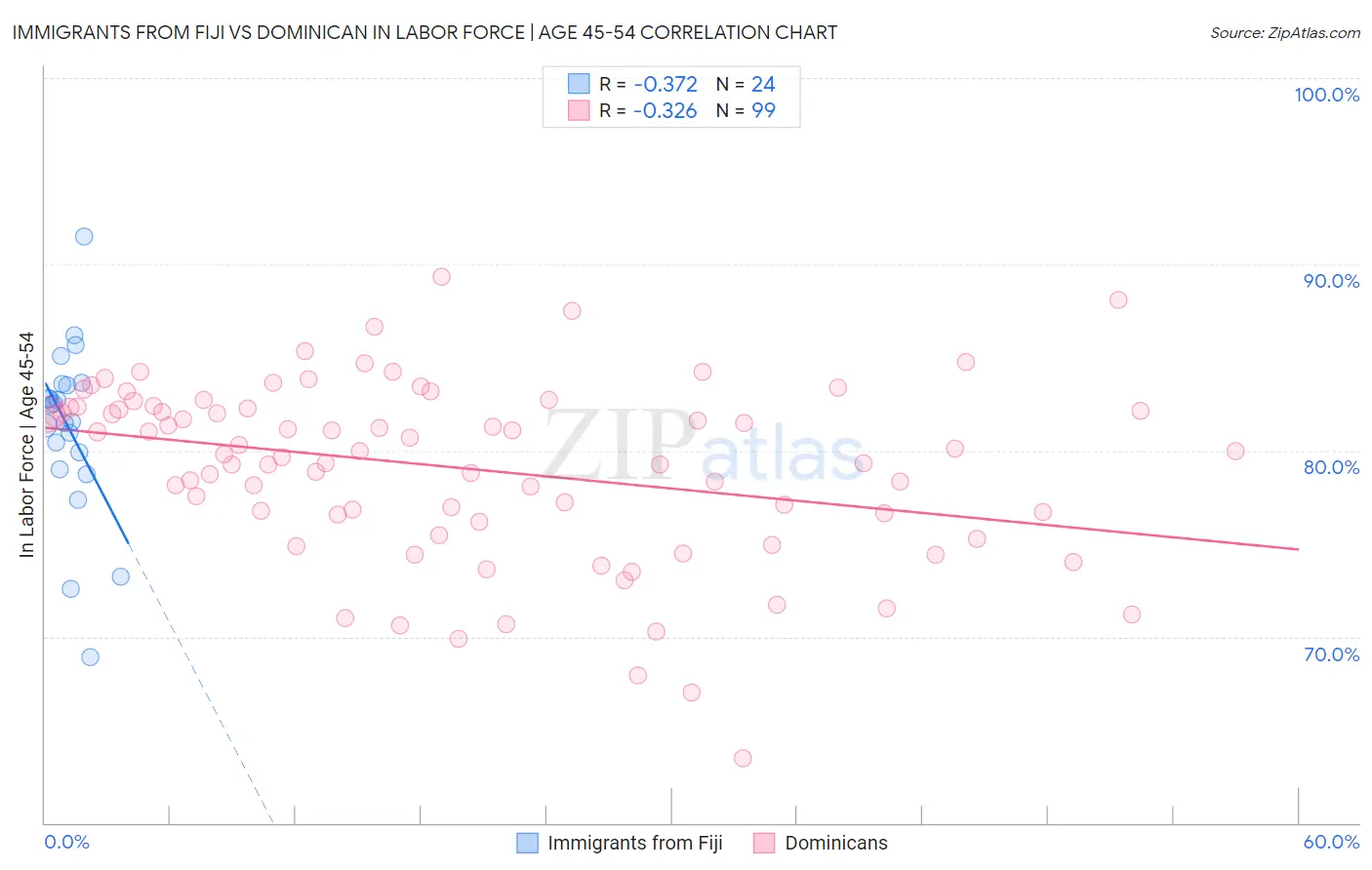 Immigrants from Fiji vs Dominican In Labor Force | Age 45-54