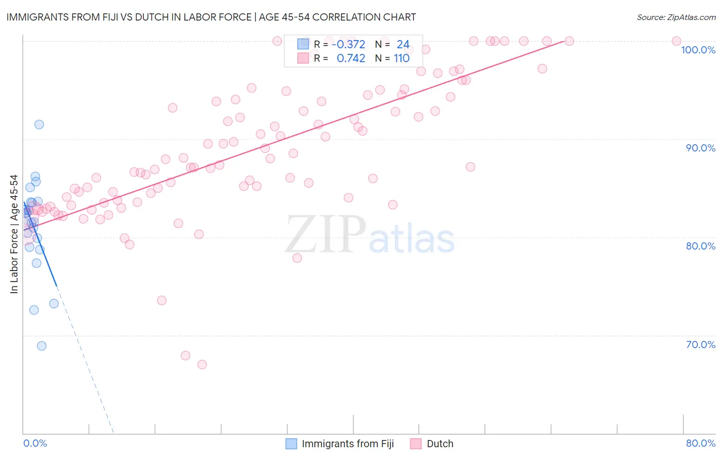 Immigrants from Fiji vs Dutch In Labor Force | Age 45-54