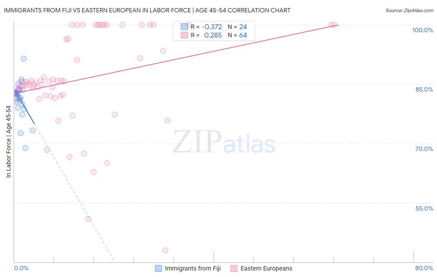 Immigrants from Fiji vs Eastern European In Labor Force | Age 45-54