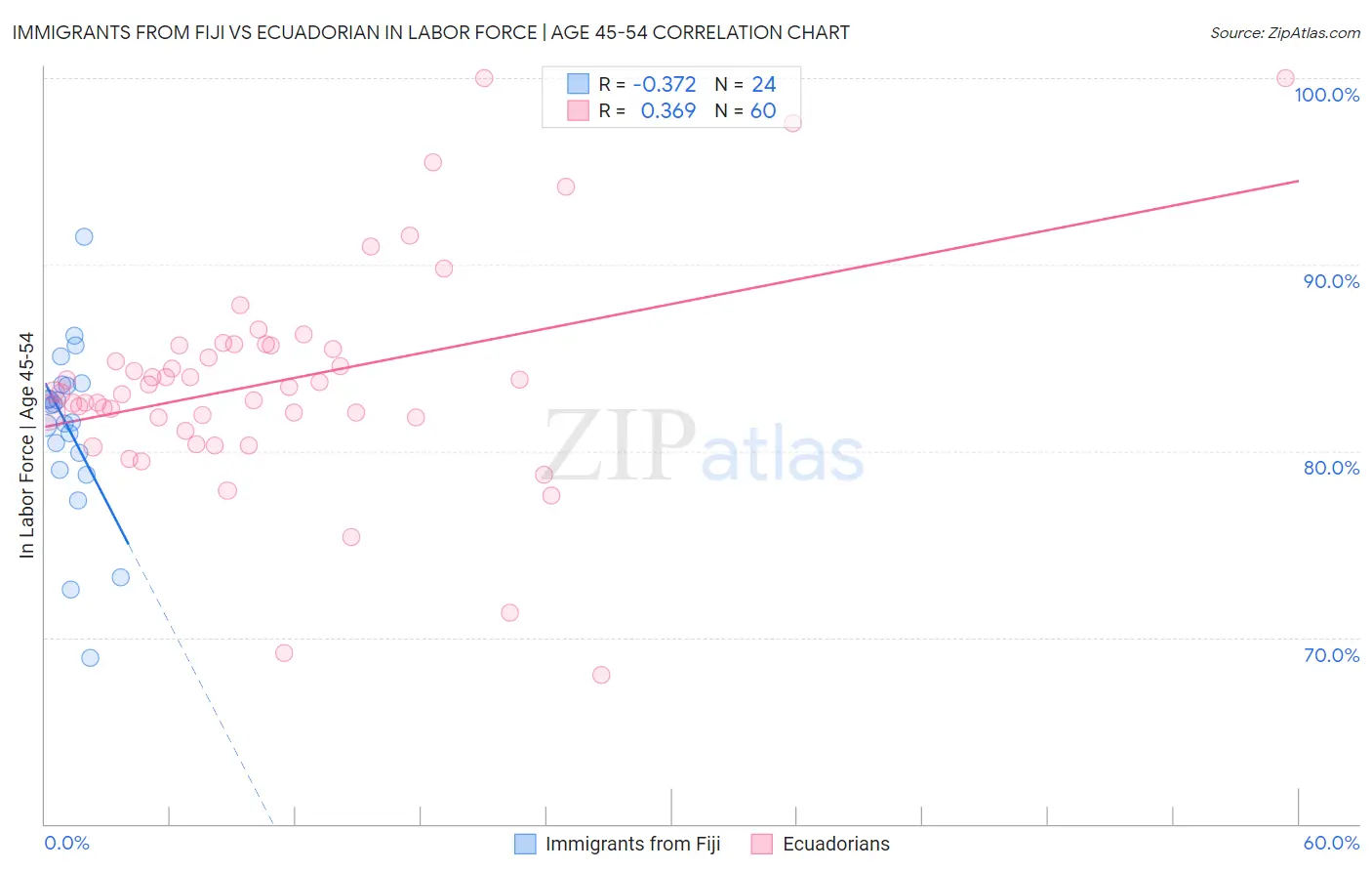 Immigrants from Fiji vs Ecuadorian In Labor Force | Age 45-54