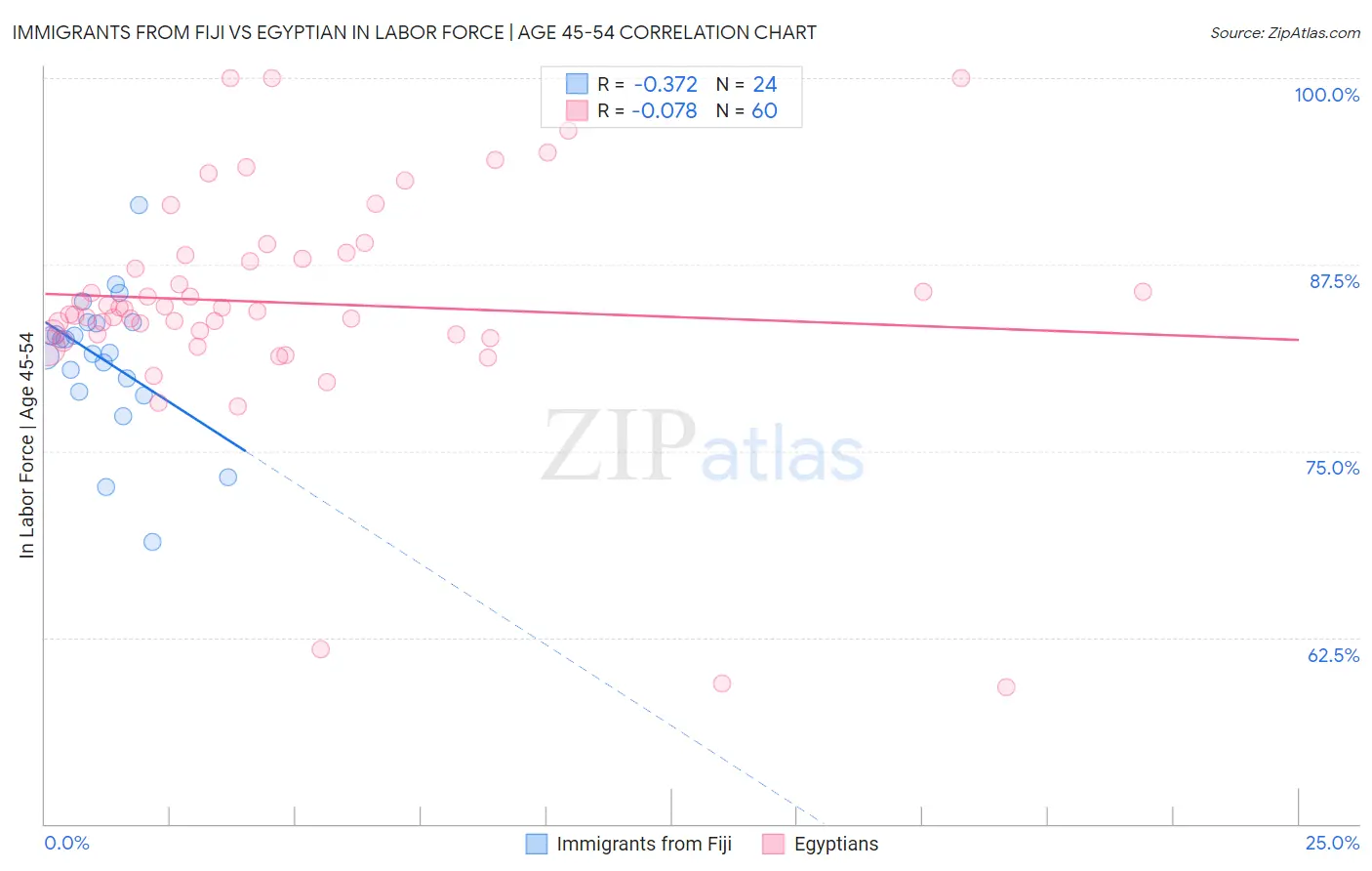 Immigrants from Fiji vs Egyptian In Labor Force | Age 45-54