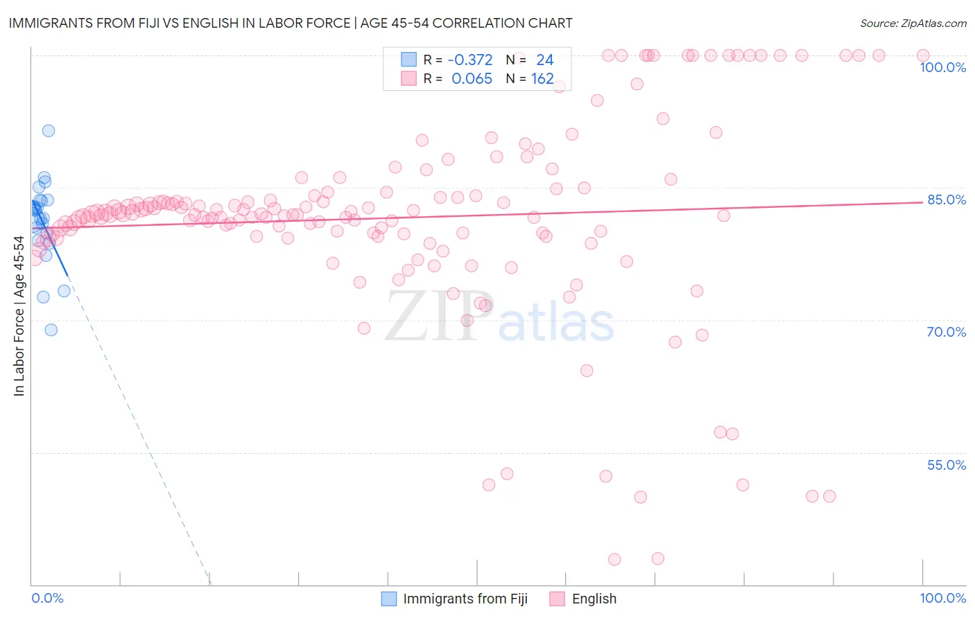 Immigrants from Fiji vs English In Labor Force | Age 45-54