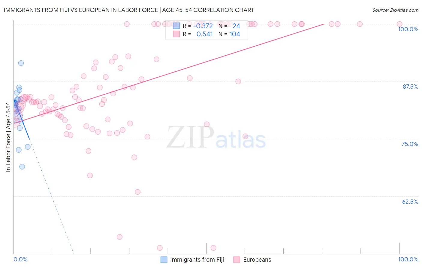 Immigrants from Fiji vs European In Labor Force | Age 45-54