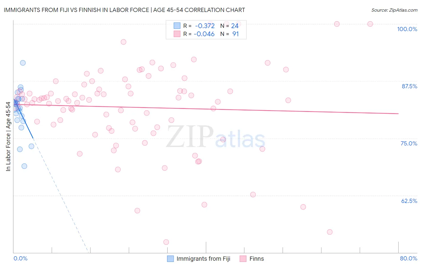 Immigrants from Fiji vs Finnish In Labor Force | Age 45-54