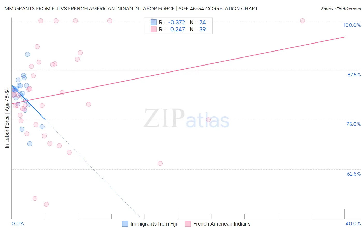 Immigrants from Fiji vs French American Indian In Labor Force | Age 45-54