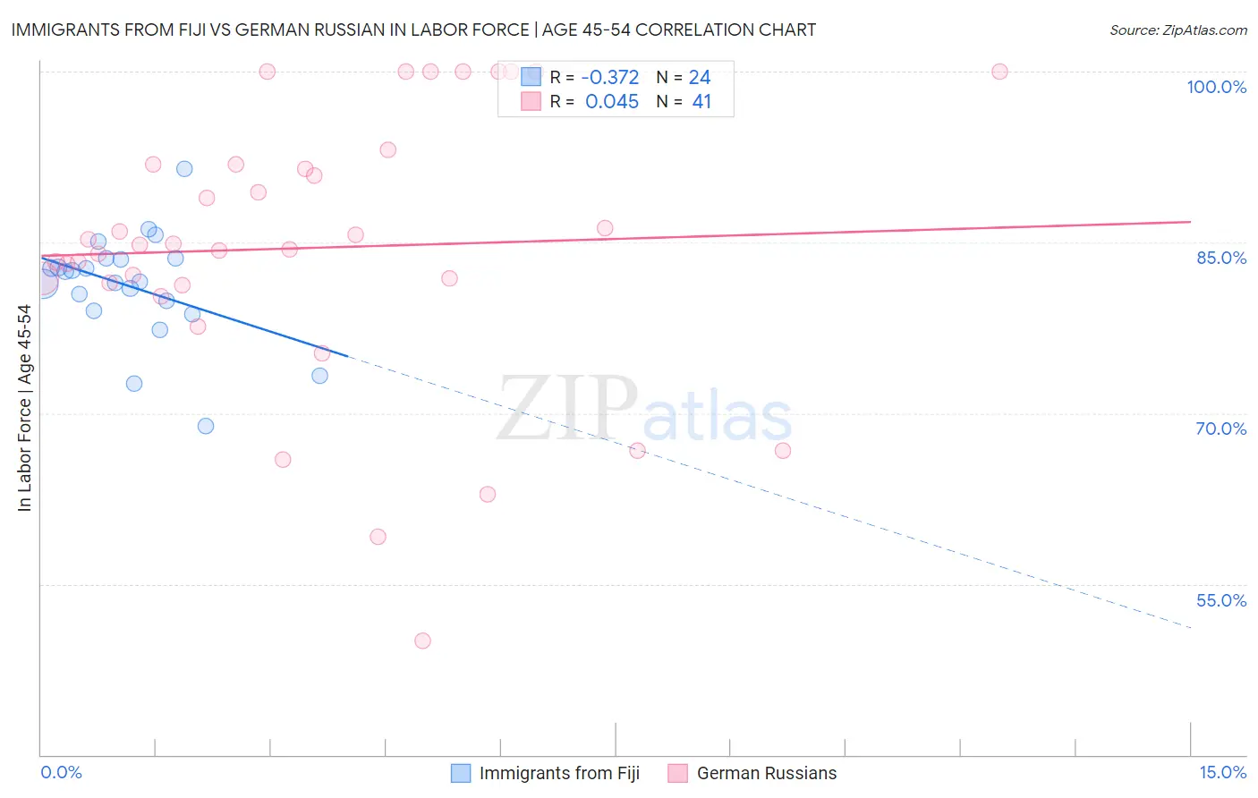 Immigrants from Fiji vs German Russian In Labor Force | Age 45-54