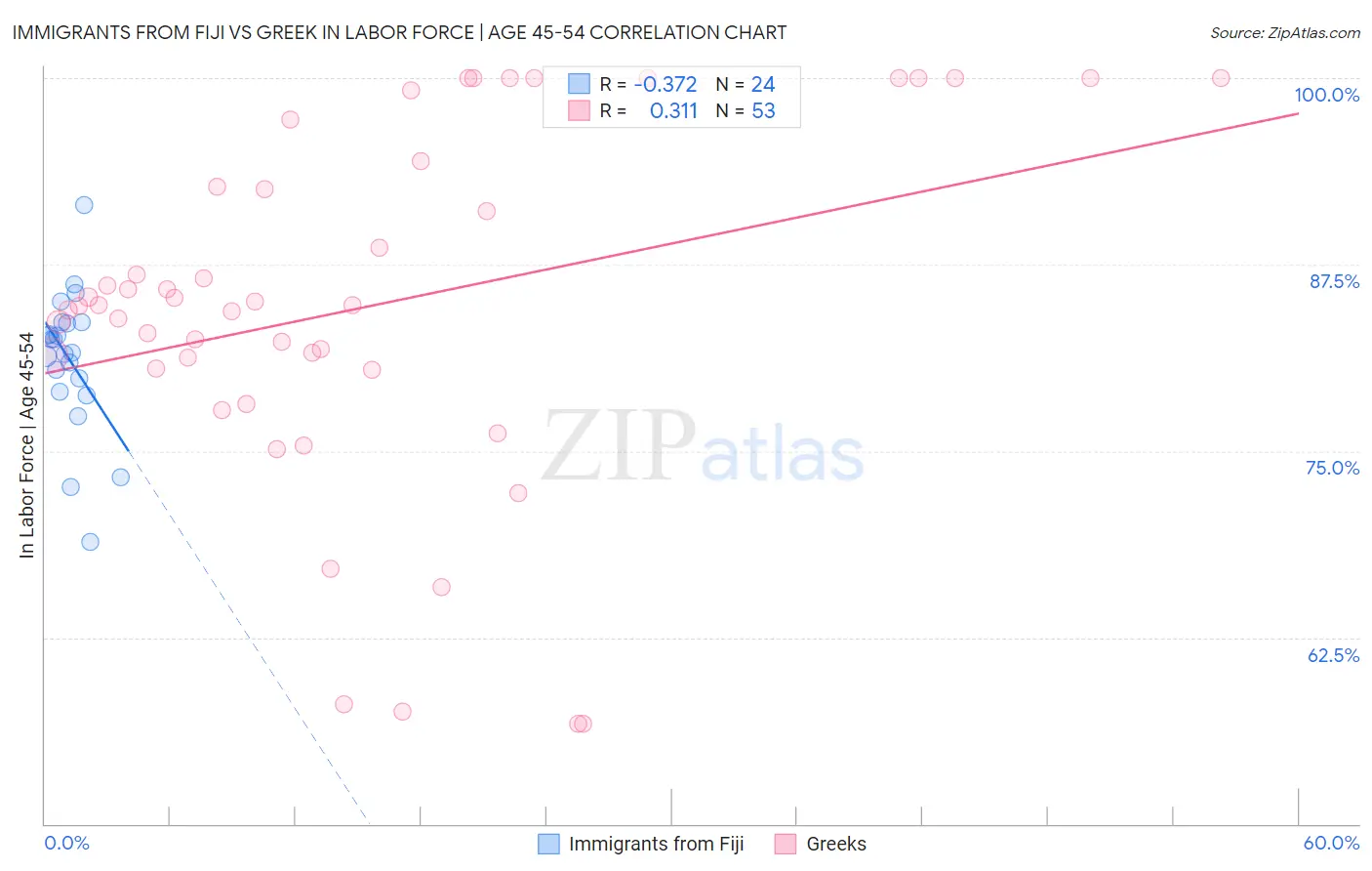 Immigrants from Fiji vs Greek In Labor Force | Age 45-54