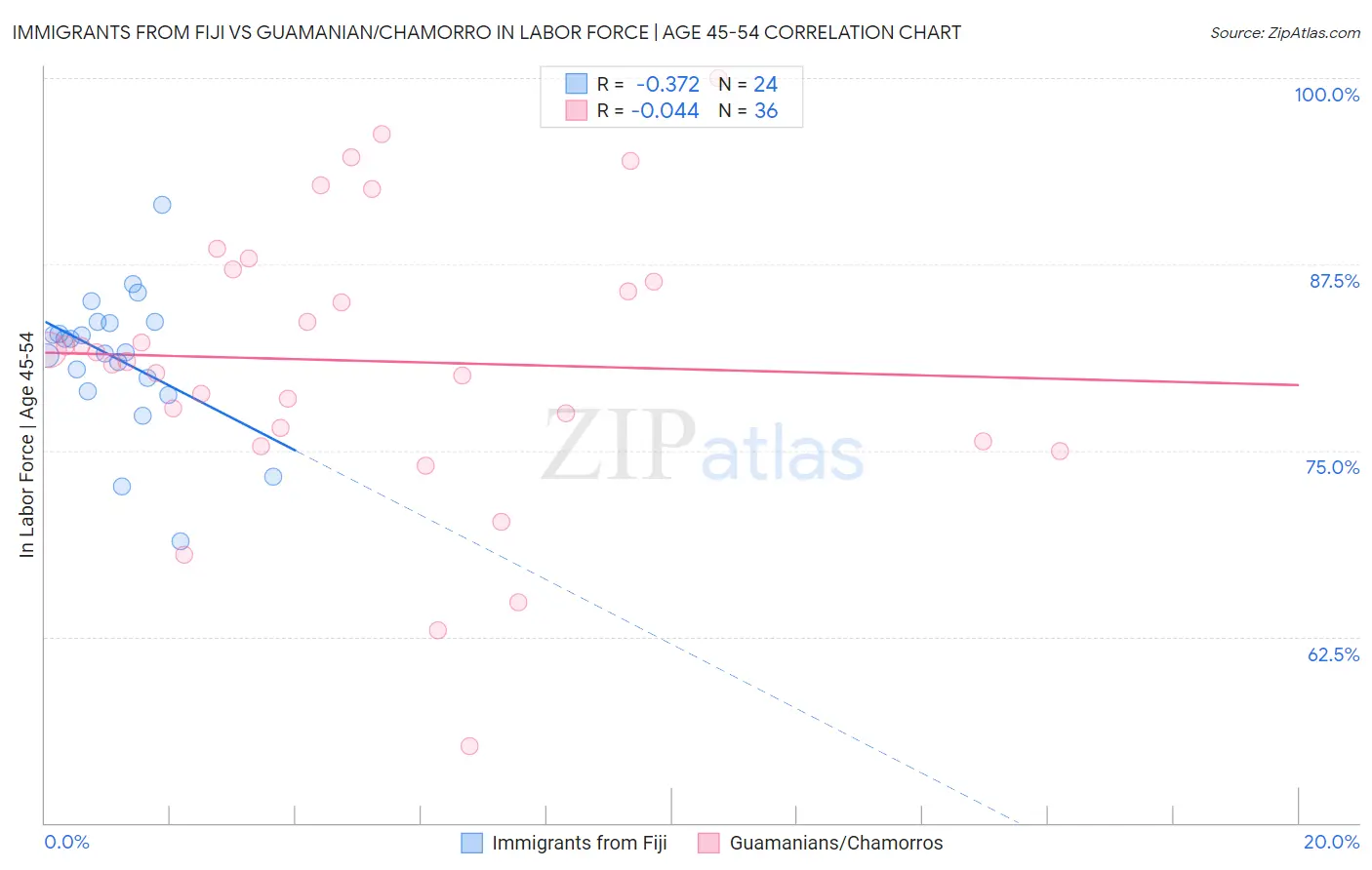 Immigrants from Fiji vs Guamanian/Chamorro In Labor Force | Age 45-54