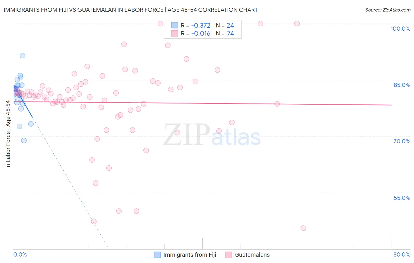 Immigrants from Fiji vs Guatemalan In Labor Force | Age 45-54
