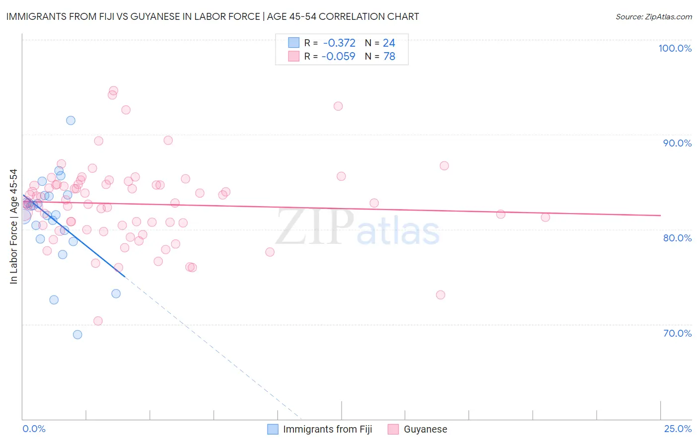 Immigrants from Fiji vs Guyanese In Labor Force | Age 45-54