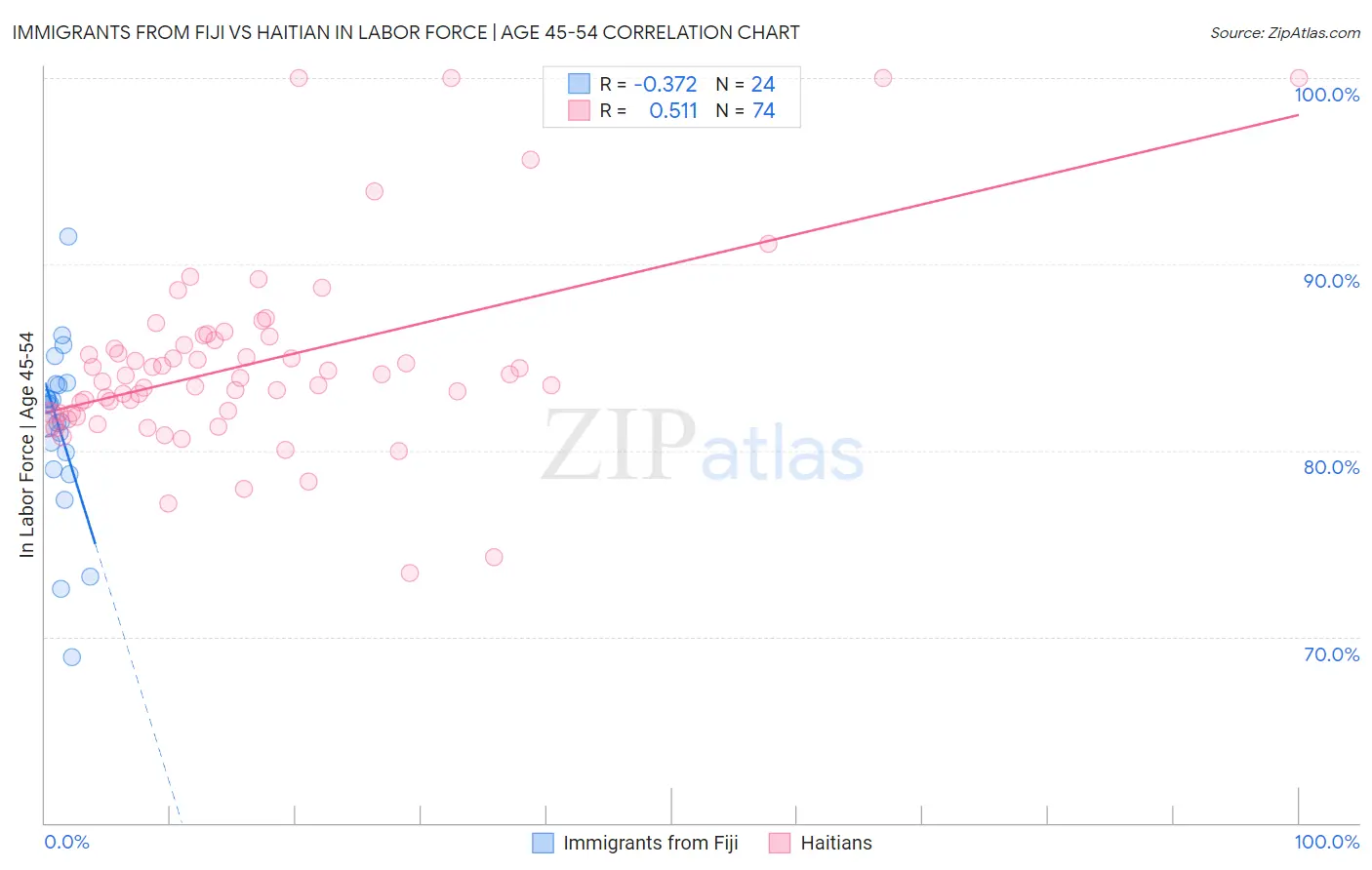 Immigrants from Fiji vs Haitian In Labor Force | Age 45-54