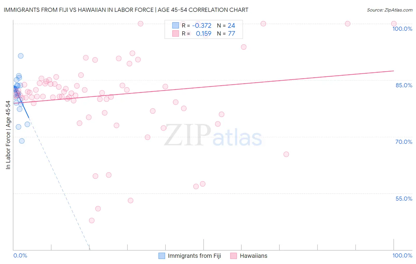Immigrants from Fiji vs Hawaiian In Labor Force | Age 45-54