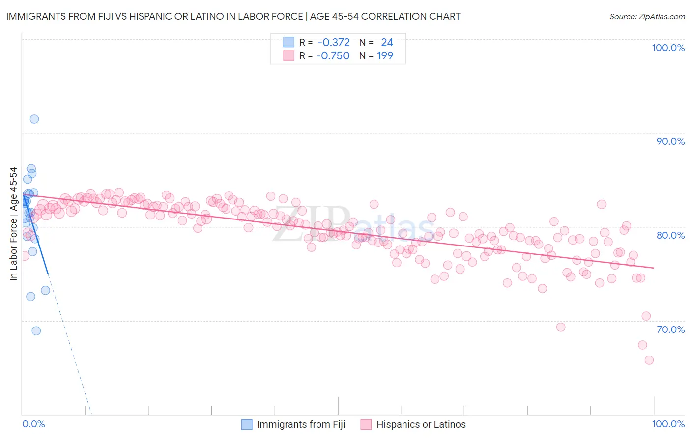 Immigrants from Fiji vs Hispanic or Latino In Labor Force | Age 45-54
