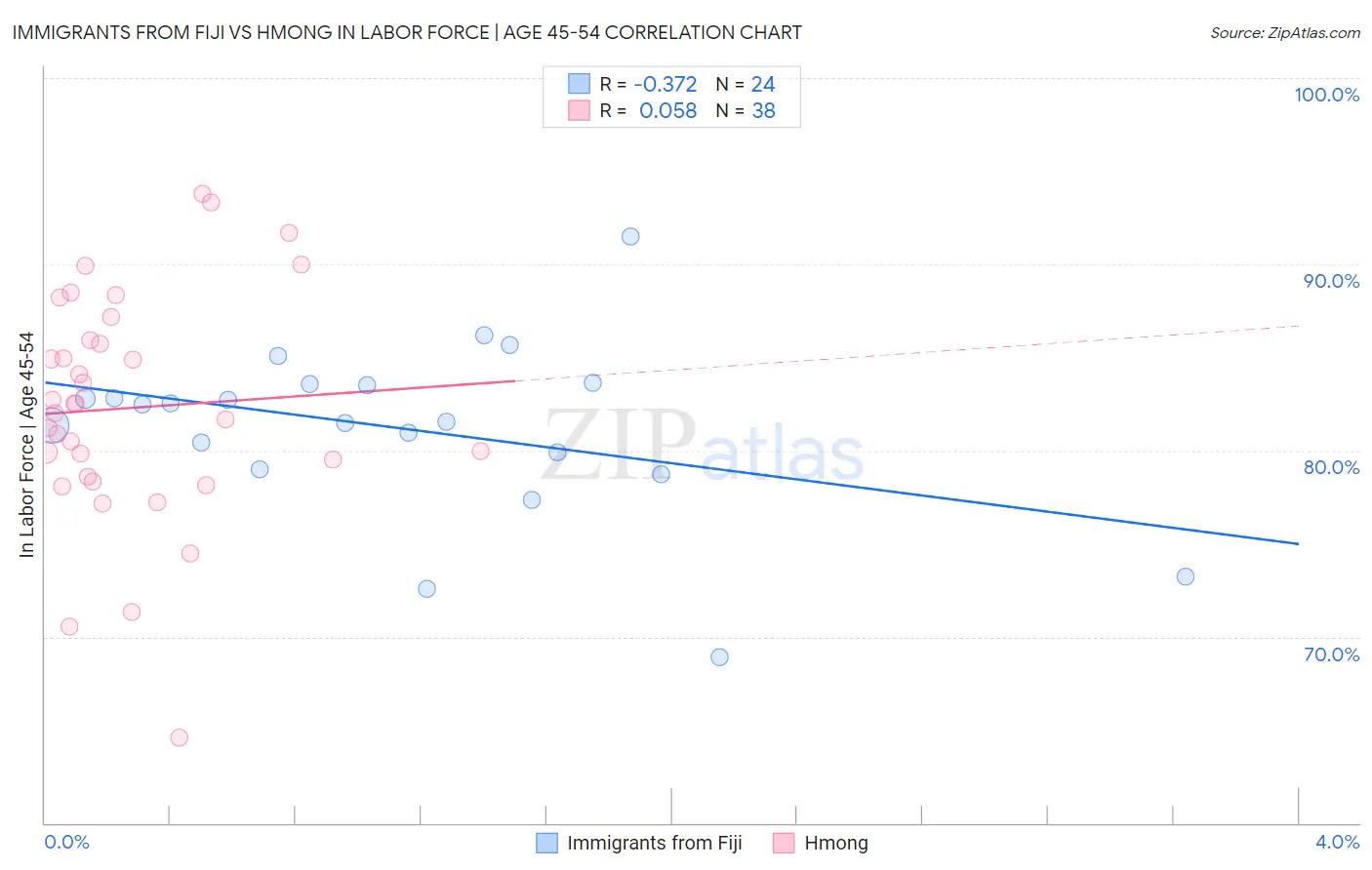 Immigrants from Fiji vs Hmong In Labor Force | Age 45-54