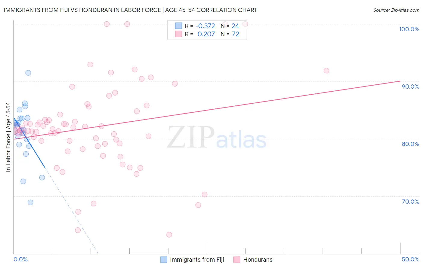 Immigrants from Fiji vs Honduran In Labor Force | Age 45-54