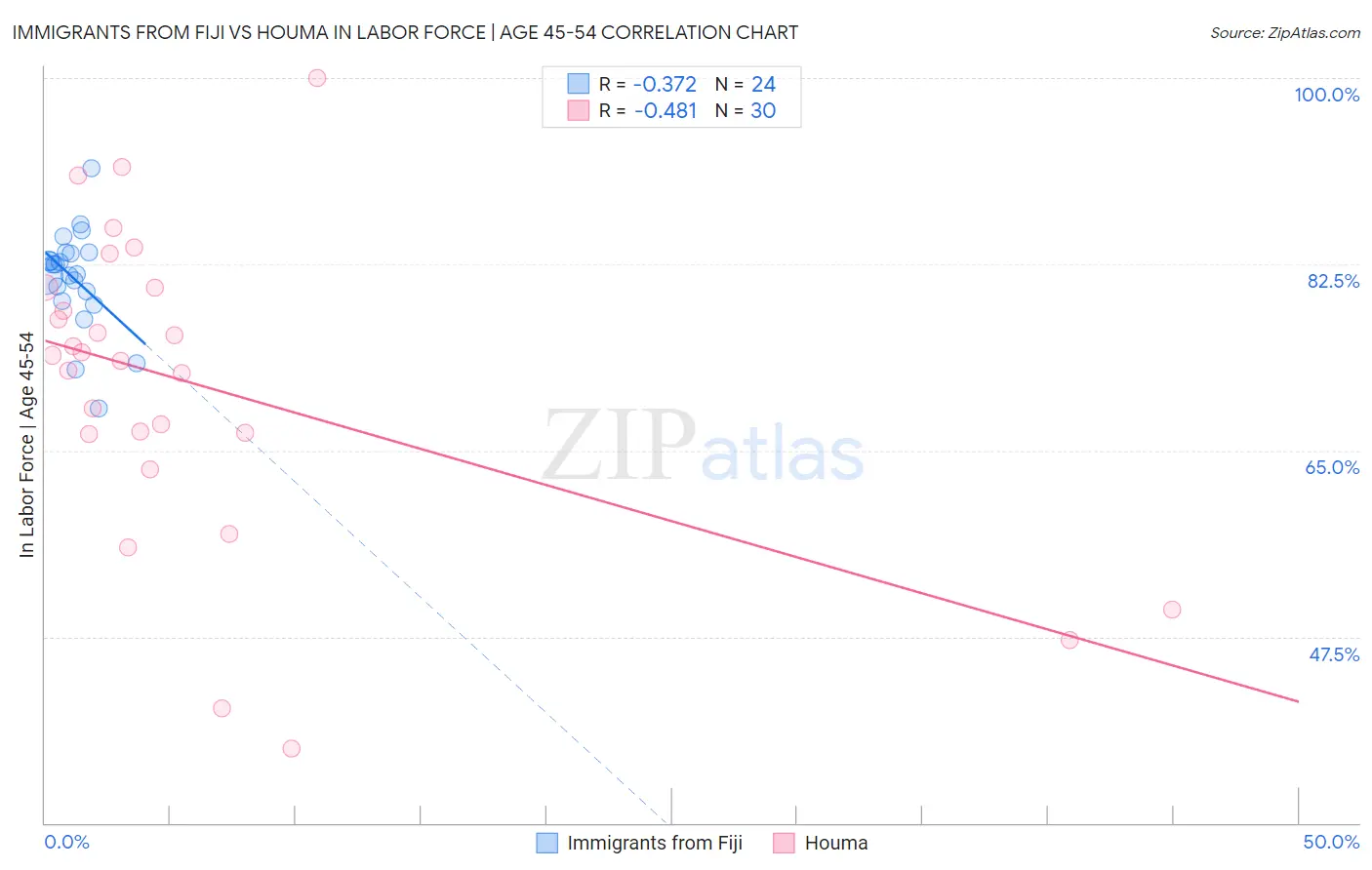 Immigrants from Fiji vs Houma In Labor Force | Age 45-54