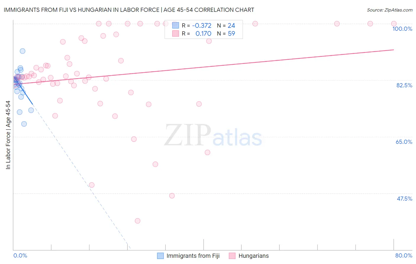 Immigrants from Fiji vs Hungarian In Labor Force | Age 45-54