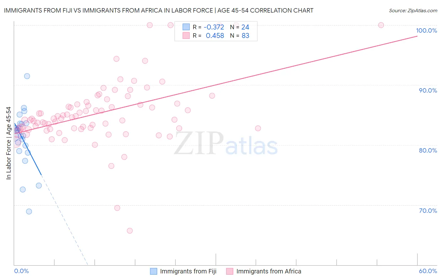 Immigrants from Fiji vs Immigrants from Africa In Labor Force | Age 45-54