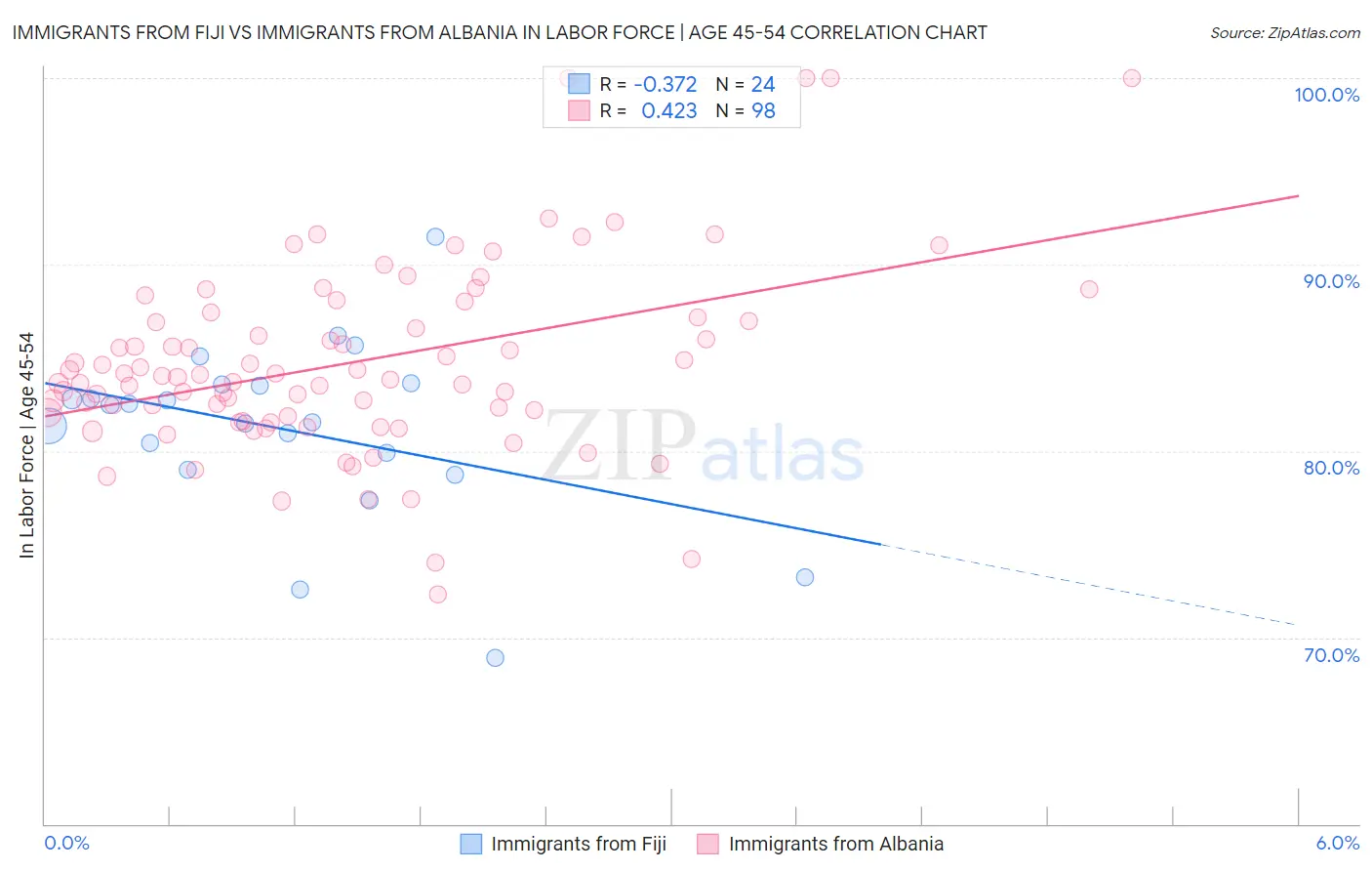 Immigrants from Fiji vs Immigrants from Albania In Labor Force | Age 45-54